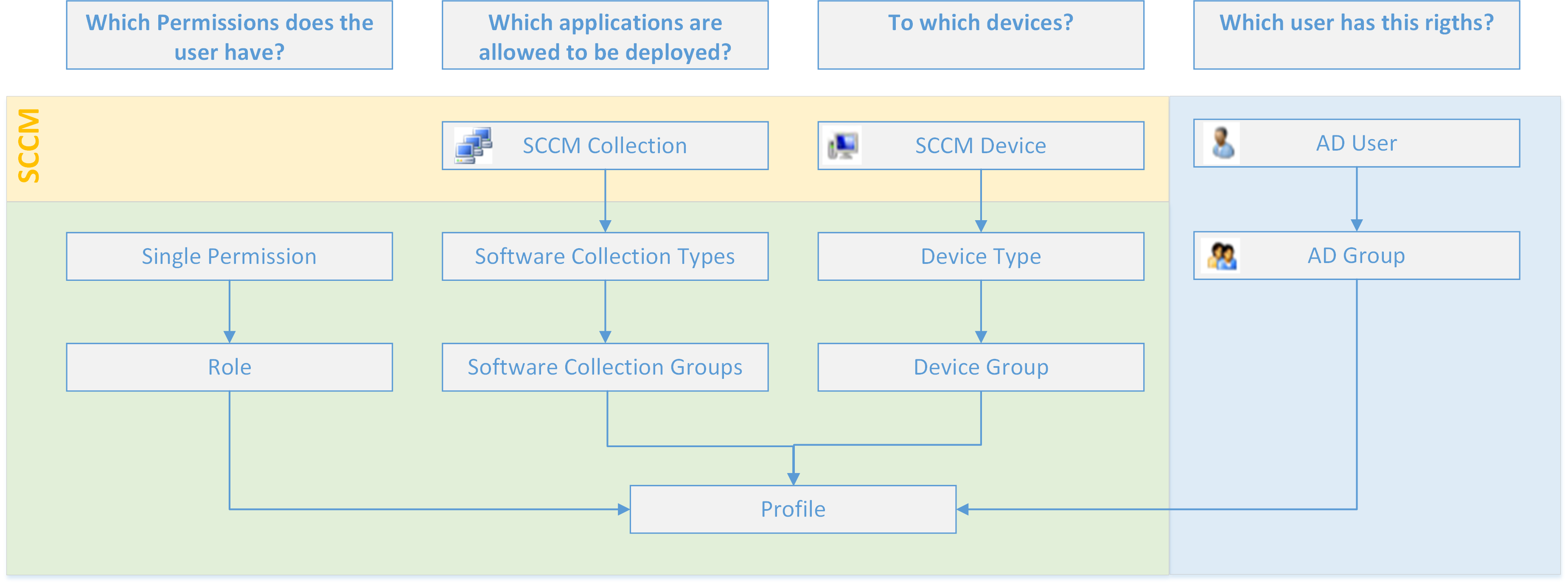 Permission Profile